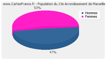 Répartition de la population du 13e Arrondissement de Marseille en 2007